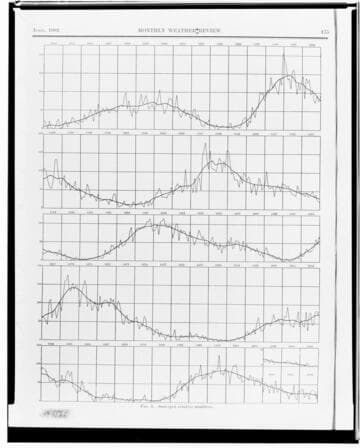 C1.1 - Charts miscellaneous - Weather Report